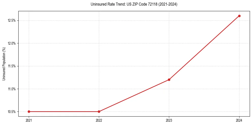 Uninsured trend chart for US ZIP Code 72118