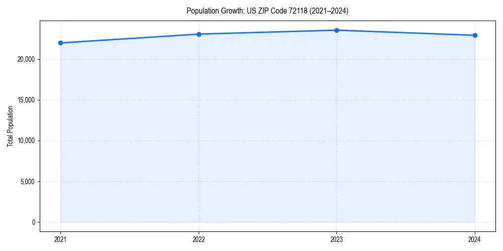 Population trends in 