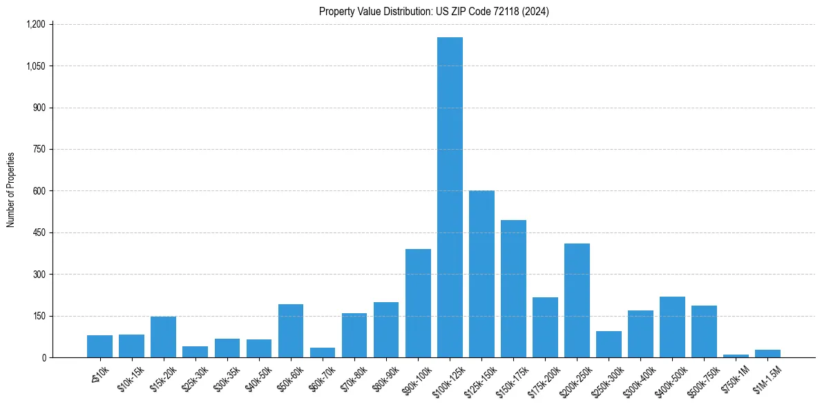 Value Distribution for 