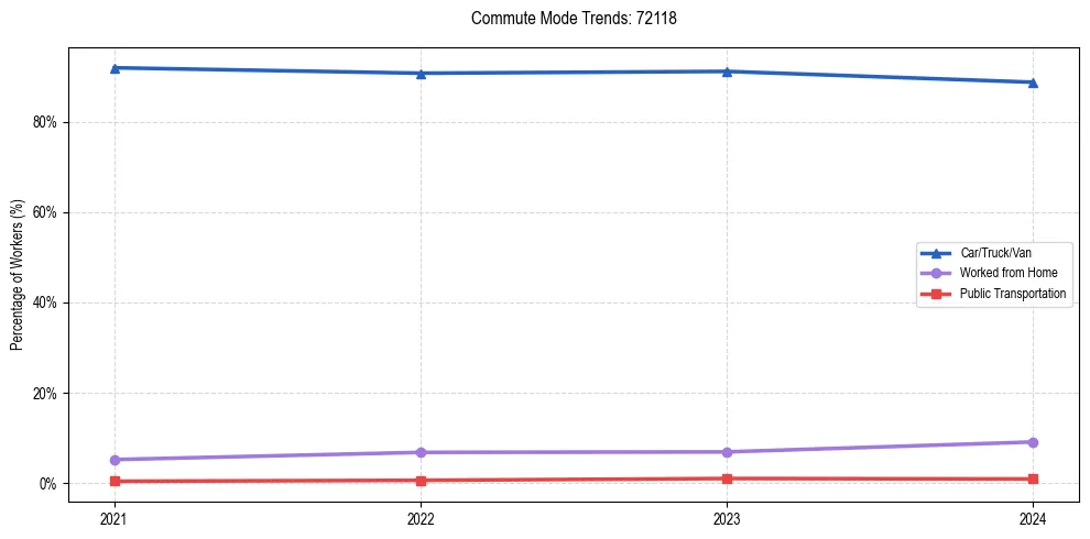 Transportation trends in US ZIP Code 72118