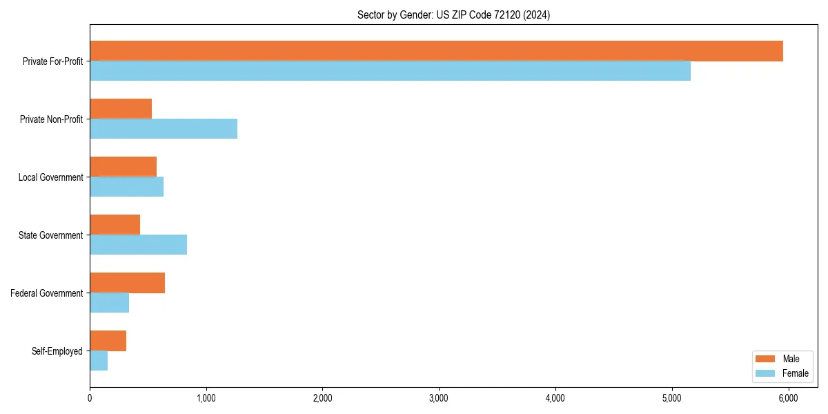 Employment sector breakdown by gender in 