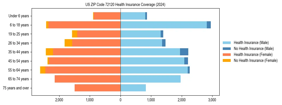 Health insurance pyramid for US ZIP Code 72120