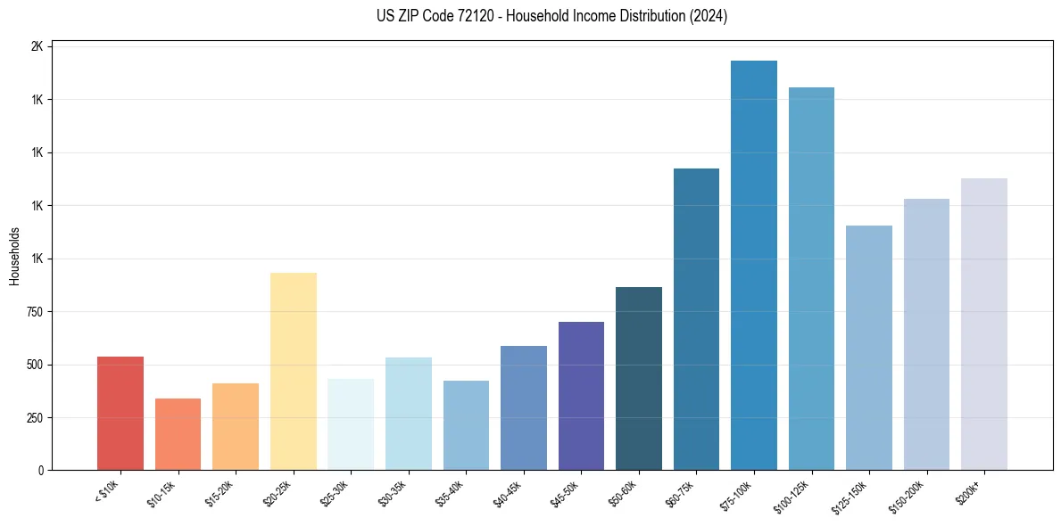 Income Distribution for 