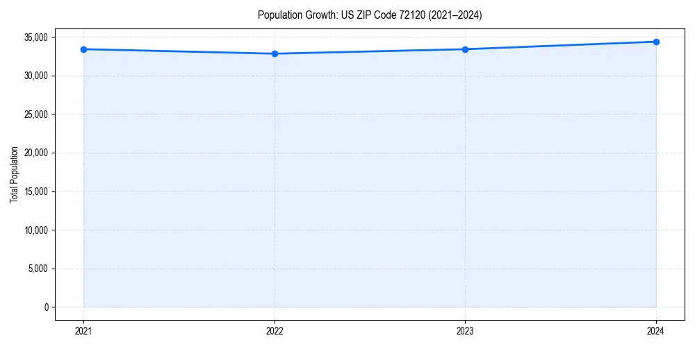 Population trends in 