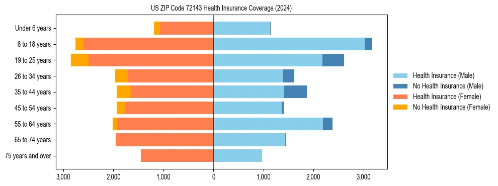 Health insurance pyramid for US ZIP Code 72143