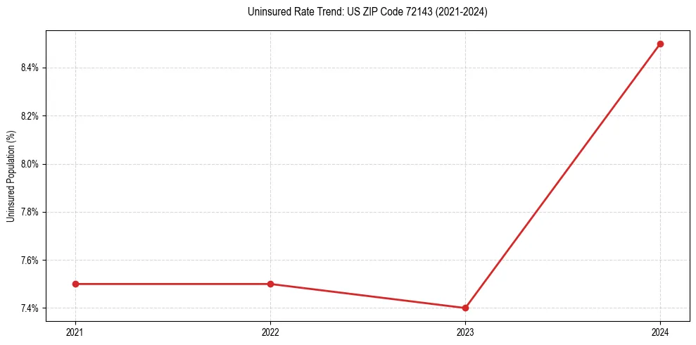 Uninsured trend chart for US ZIP Code 72143