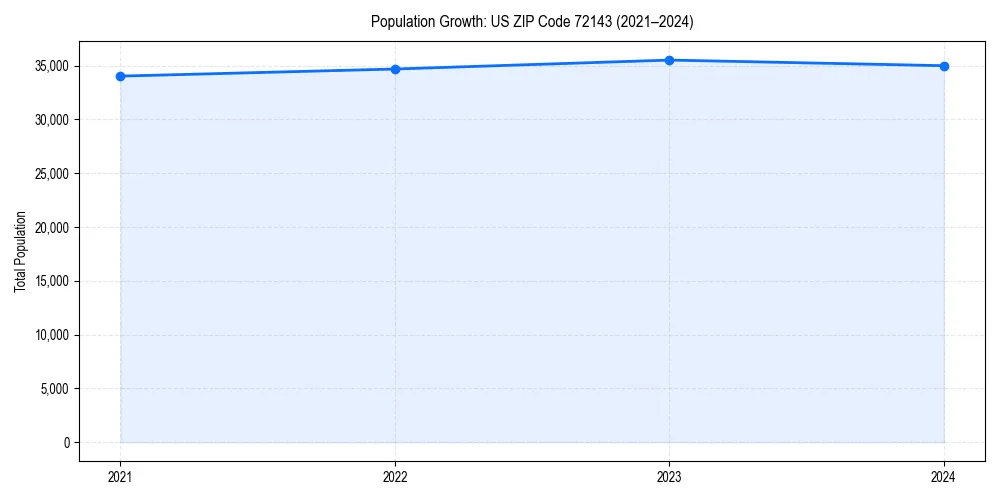 Population trends in 