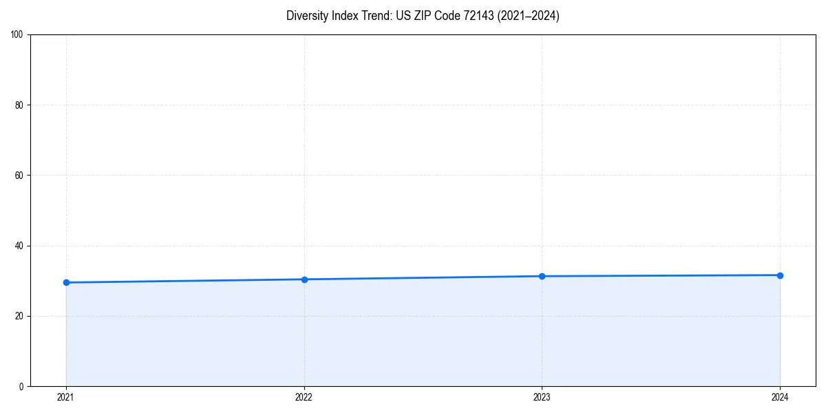 Line chart showing diversity index trends for 
