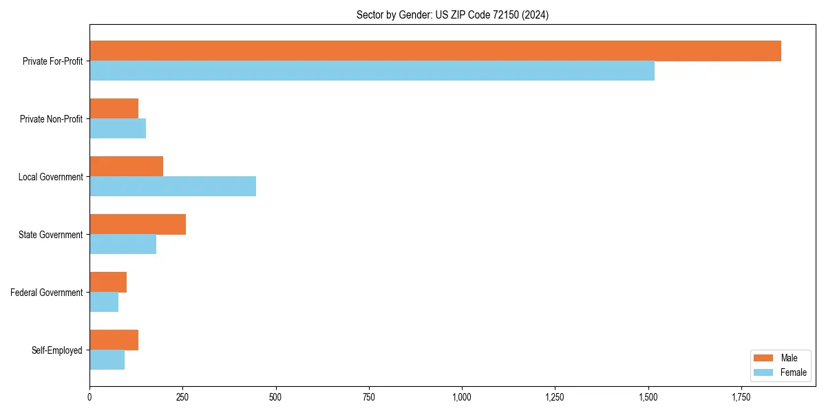 Employment sector breakdown by gender in 