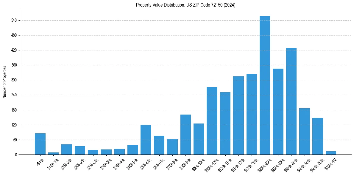 Value Distribution for 