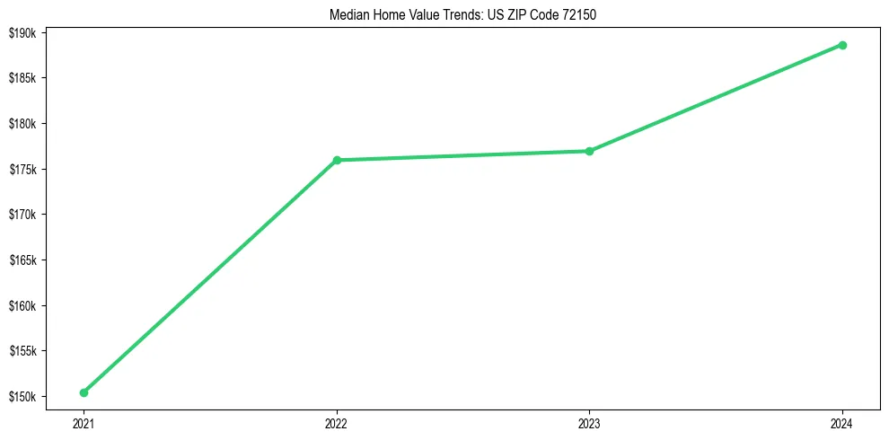 Median property value trends in 