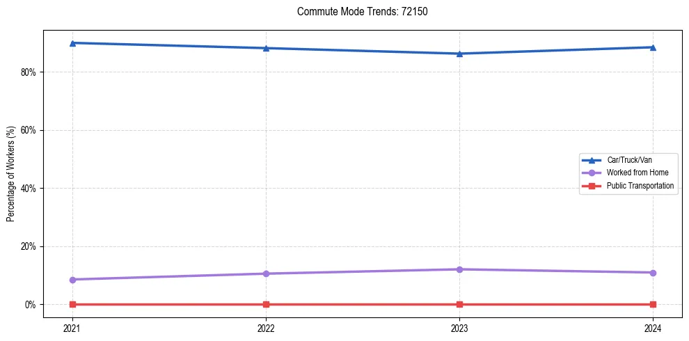 Transportation trends in US ZIP Code 72150