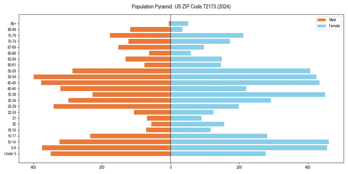 Population pyramid for 