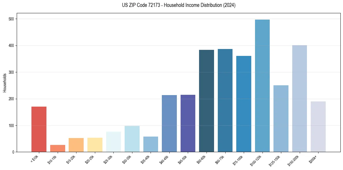 Income Distribution for 