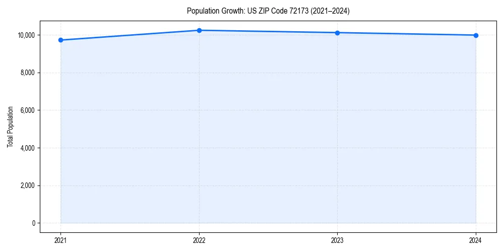 Population trends in 