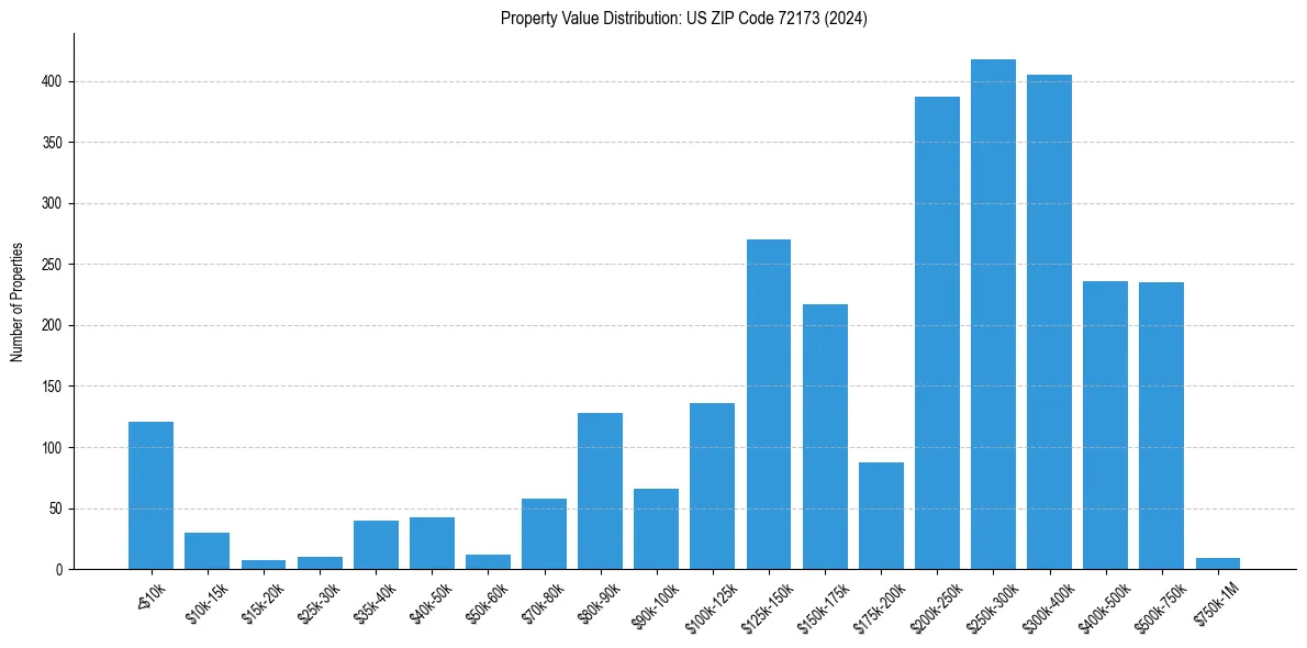 Value Distribution for 
