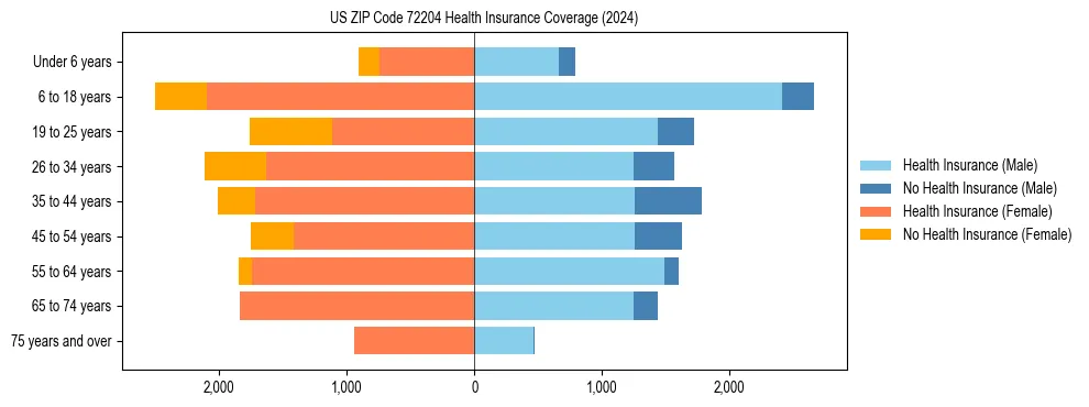 Health insurance pyramid for US ZIP Code 72204