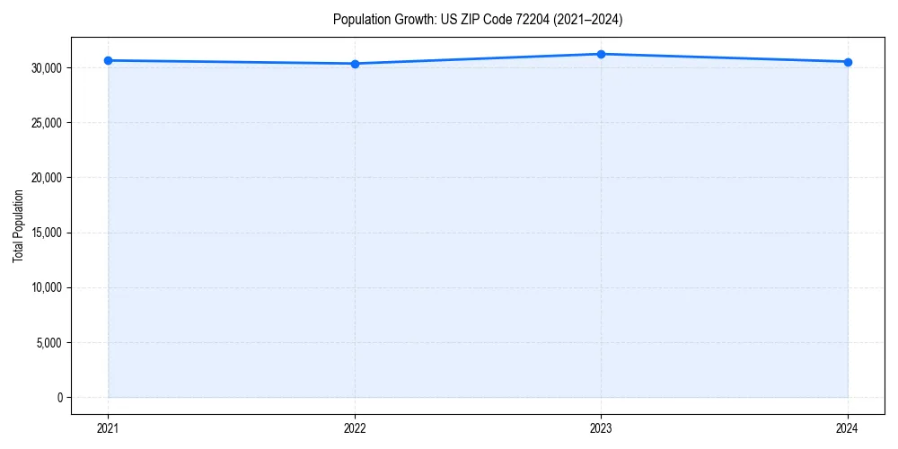 Population trends in 