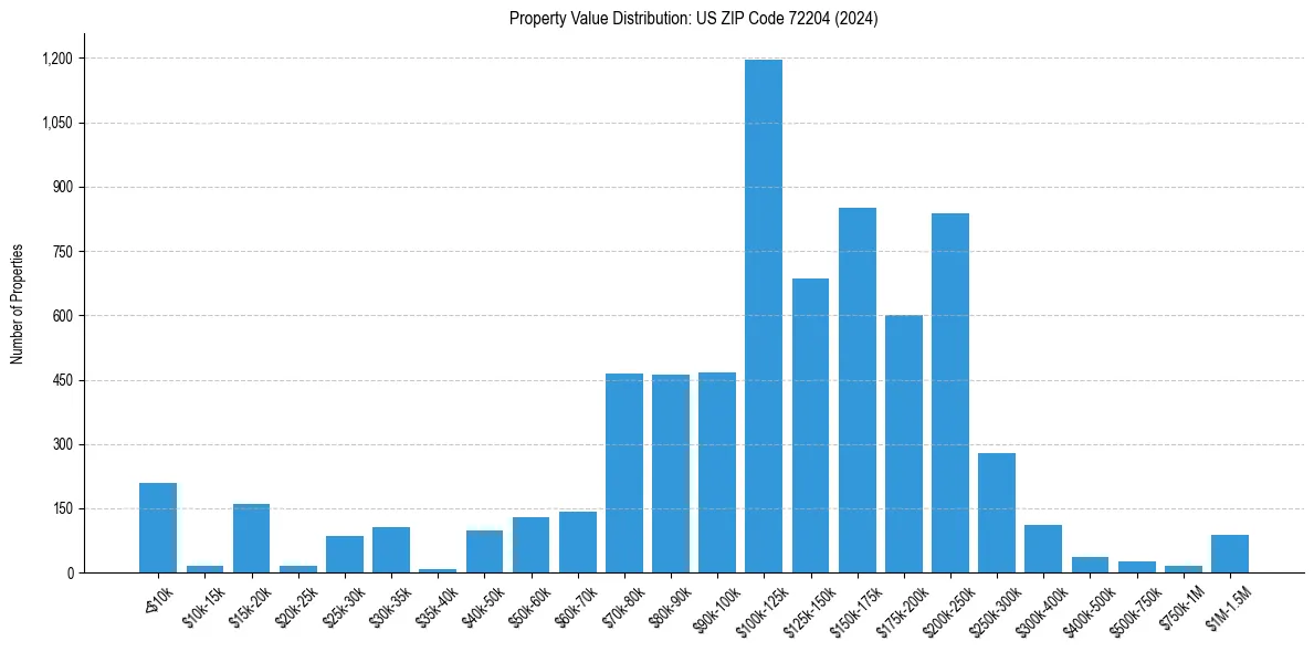 Value Distribution for 