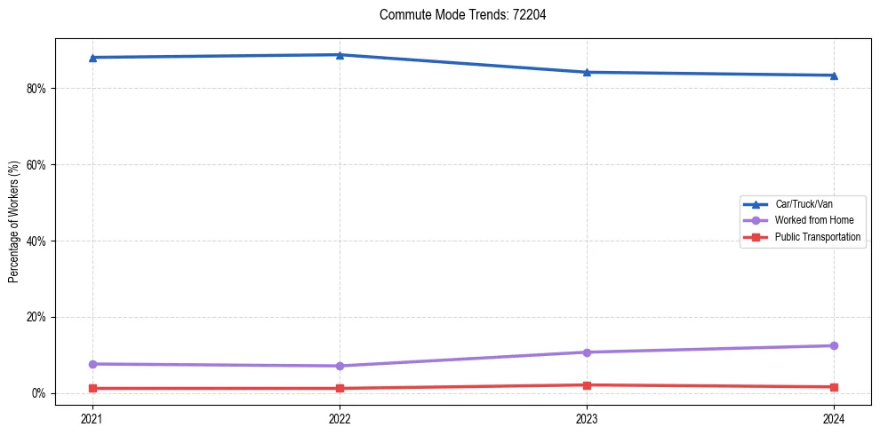 Transportation trends in US ZIP Code 72204