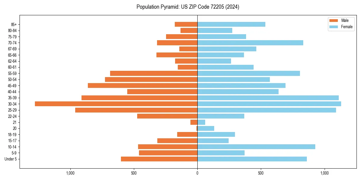 Population pyramid for 