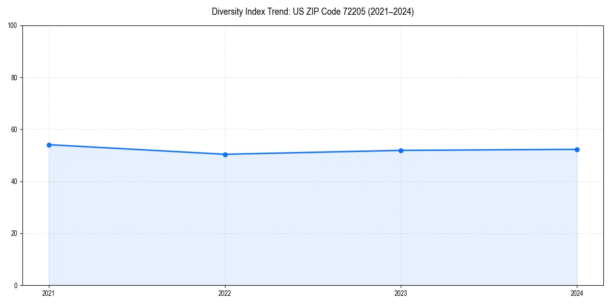 Line chart showing diversity index trends for 