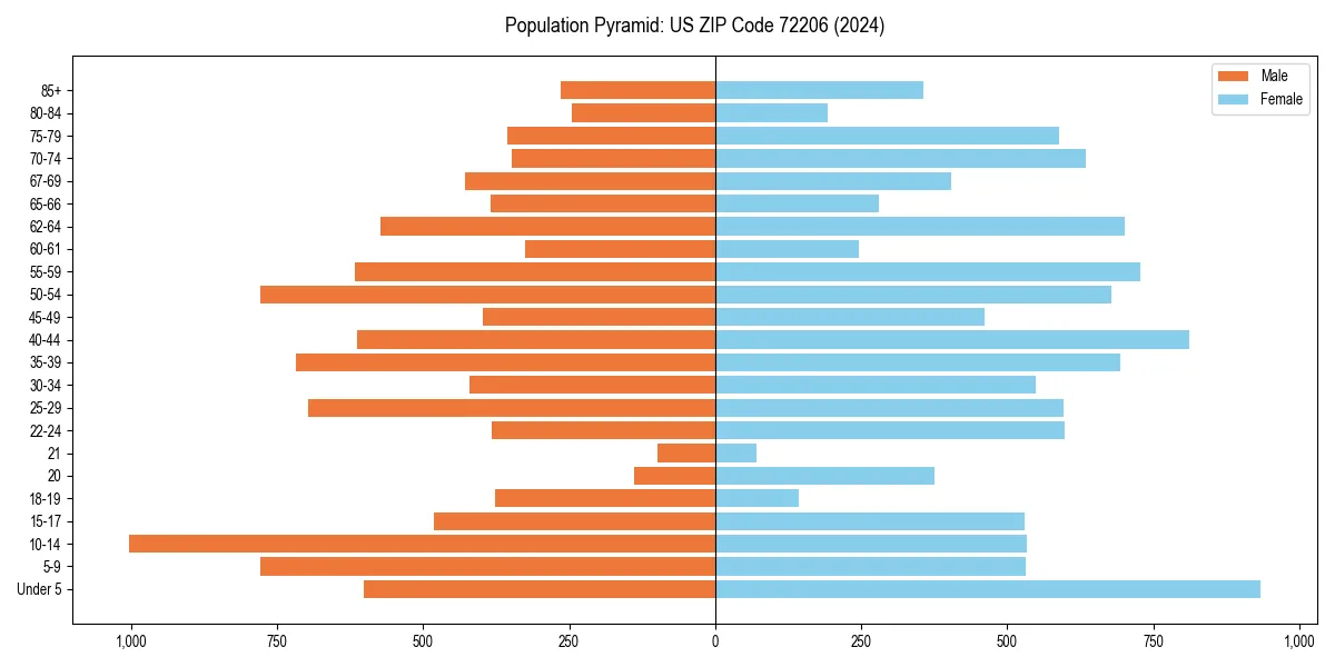 Population pyramid for 