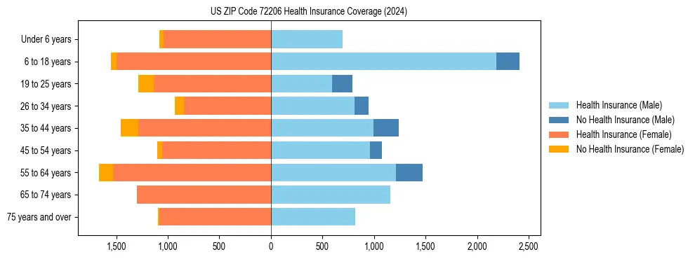 Health insurance pyramid for US ZIP Code 72206