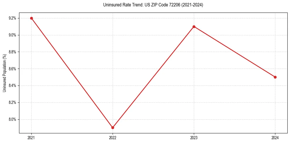 Uninsured trend chart for US ZIP Code 72206