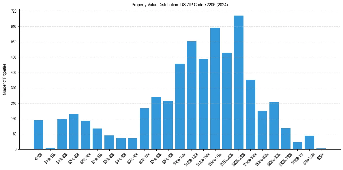 Value Distribution for 