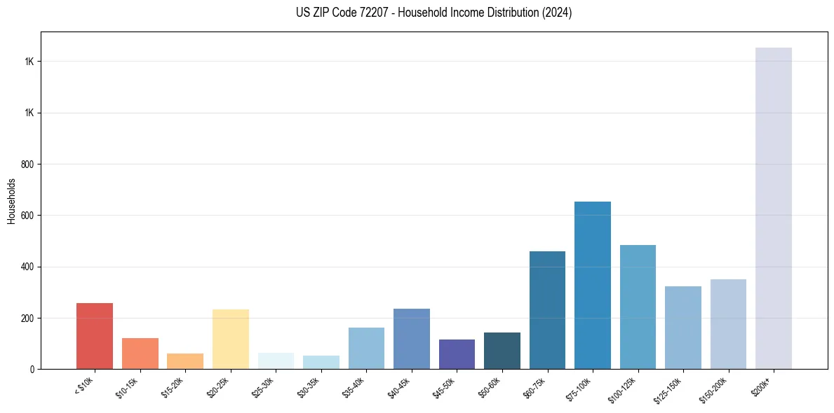 Income Distribution for 
