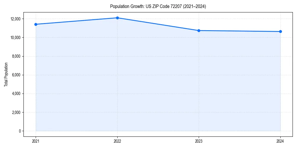 Population trends in 