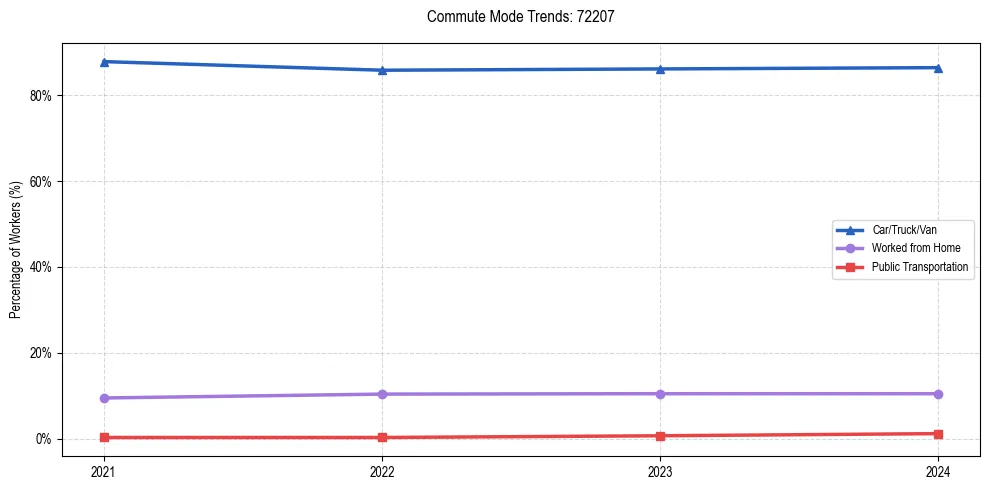 Transportation trends in US ZIP Code 72207