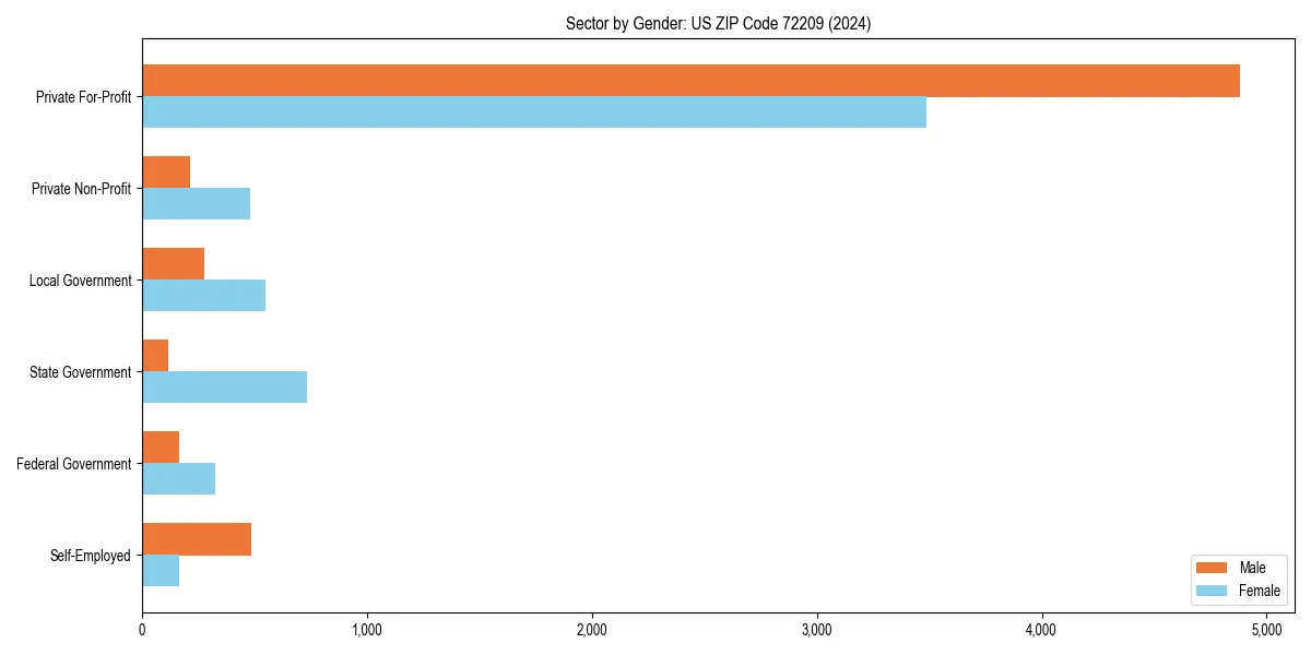 Employment sector breakdown by gender in 