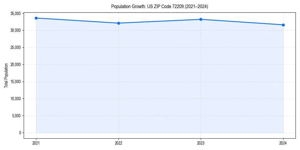 Population trends in 
