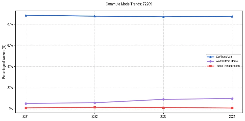 Transportation trends in US ZIP Code 72209