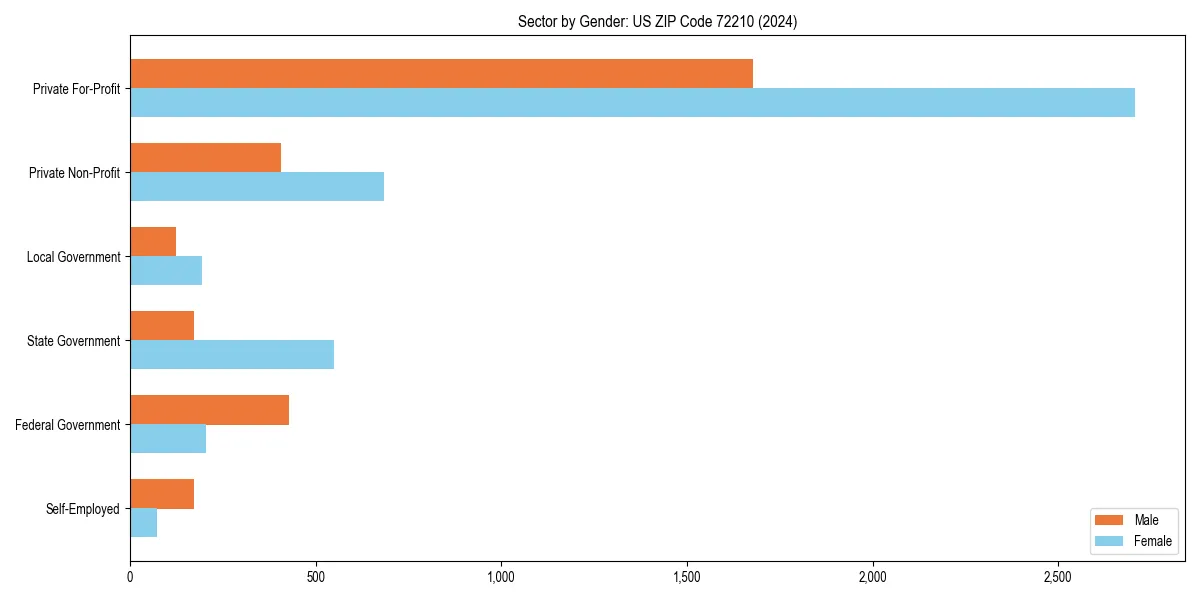 Employment sector breakdown by gender in 