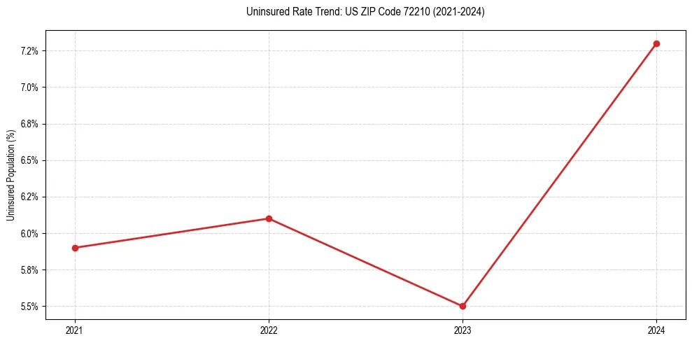Uninsured trend chart for US ZIP Code 72210