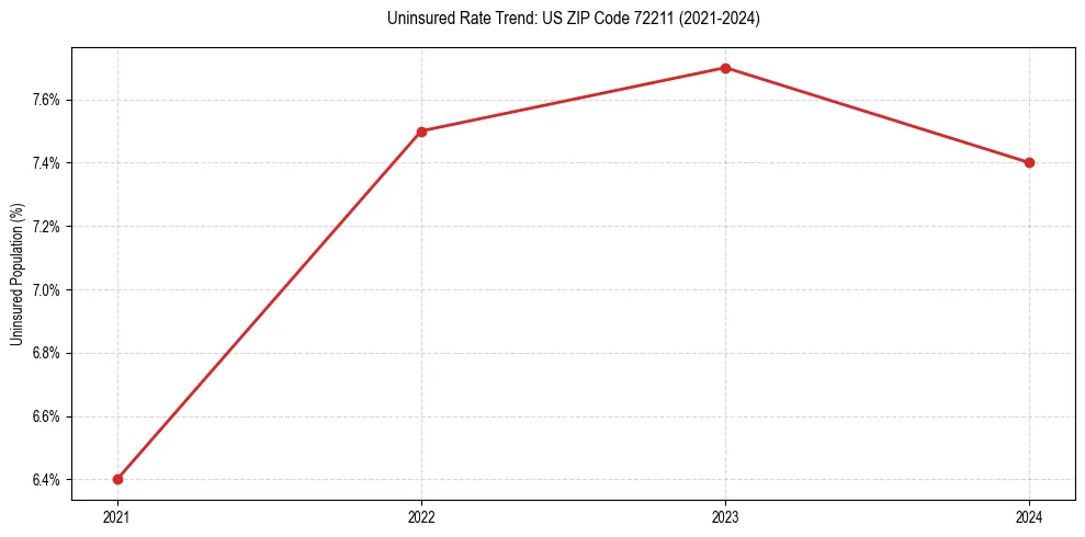 Uninsured trend chart for US ZIP Code 72211