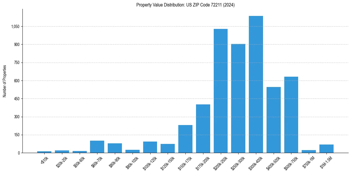 Value Distribution for 