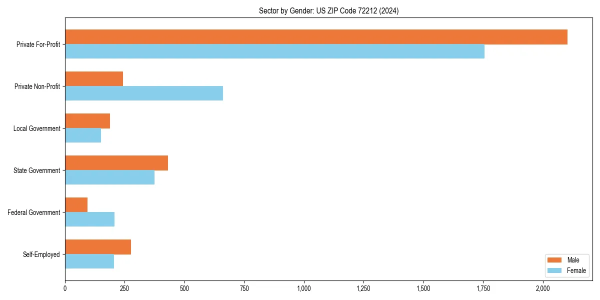 Employment sector breakdown by gender in 