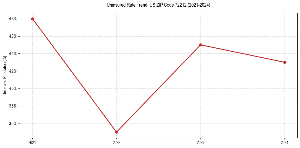 Uninsured trend chart for US ZIP Code 72212