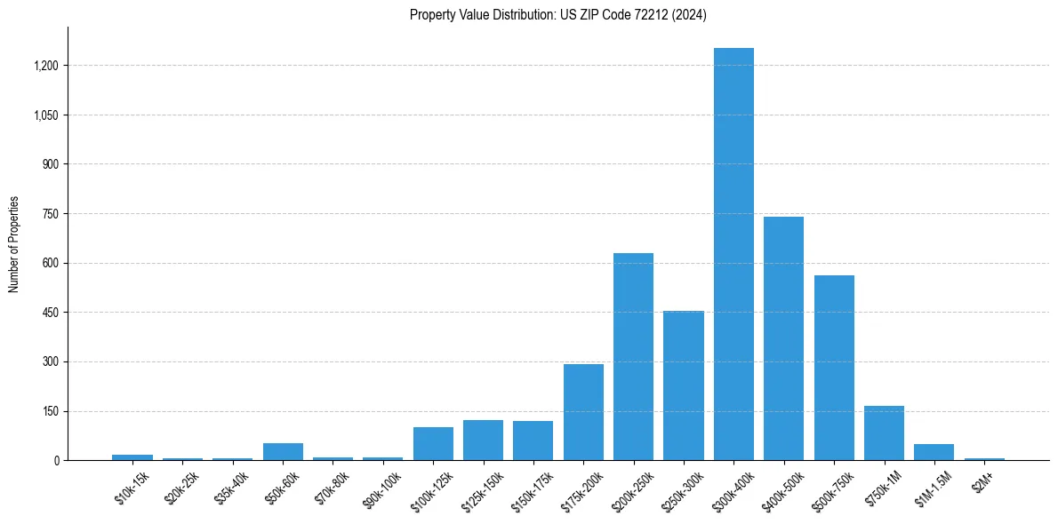 Value Distribution for 