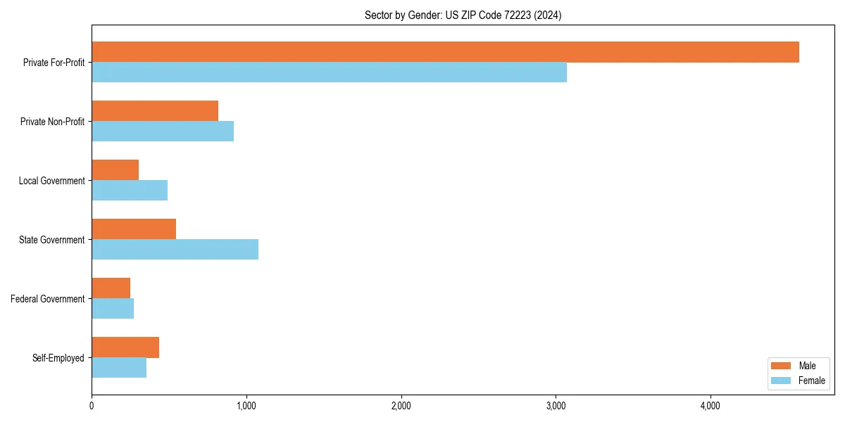 Employment sector breakdown by gender in 