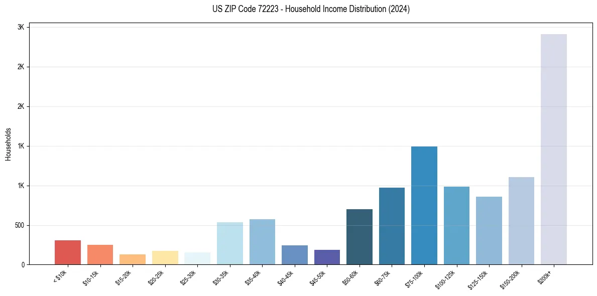 Income Distribution for 