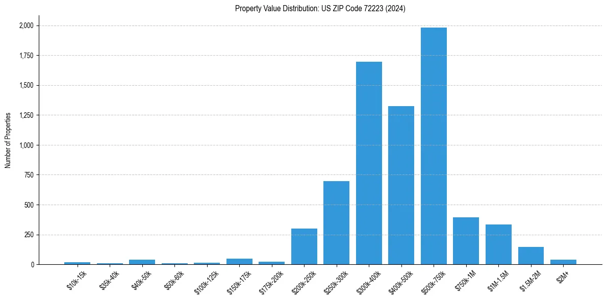 Value Distribution for 