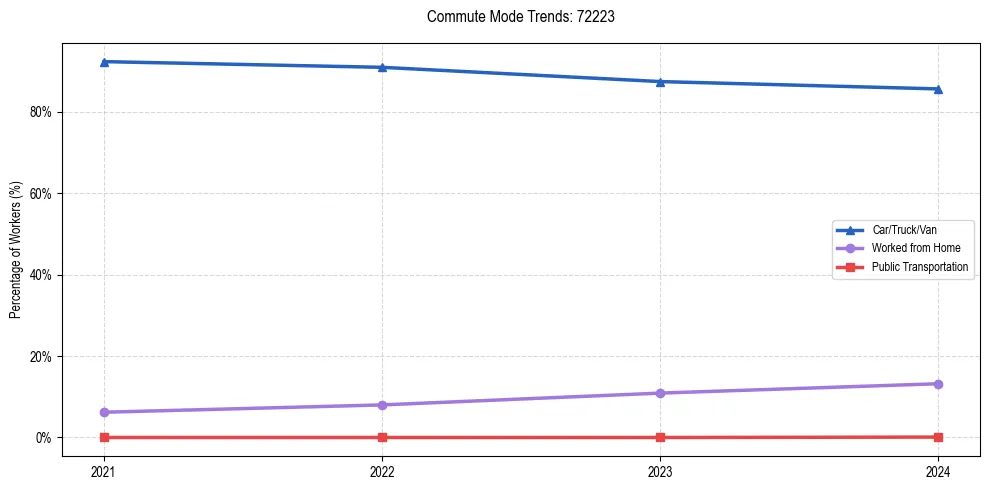 Transportation trends in US ZIP Code 72223
