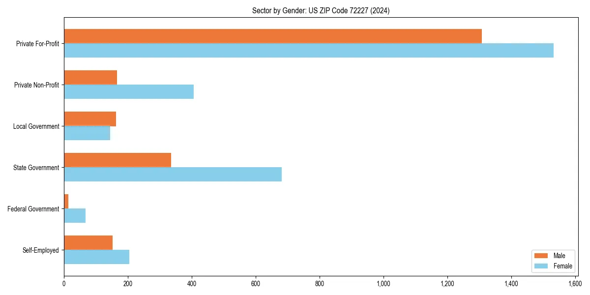 Employment sector breakdown by gender in 