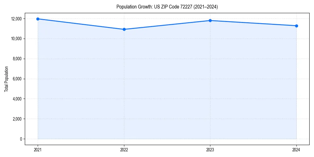 Population trends in 