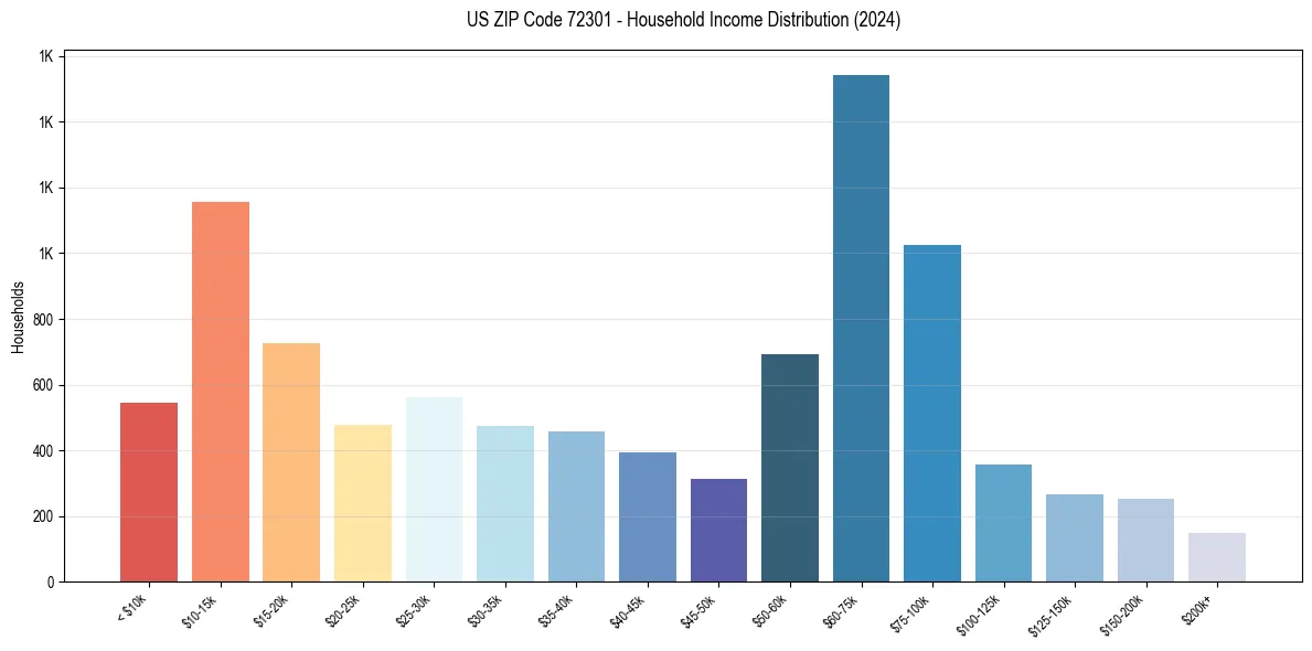 Income Distribution for 